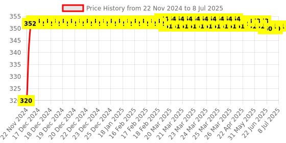 moglix.com Glassco 100ml White Printing 3.3 Boro Glass Round Bottom Flask with Angular Two Neck, 059.212.01 glassco Price History Graph from 22 Nov 2024 to 8 Jul 2025