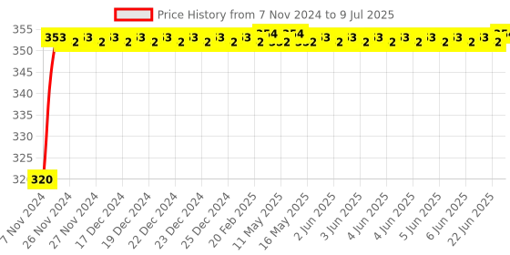 moglix.com Glassco 100ml White Printing 3.3 Boro Glass Round Bottom Flask with Angular Two Neck, 059.212.01A glassco Price History Graph from 7 Nov 2024 to 9 Jul 2025