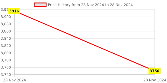 moglix.com Glassco 100ml White Printing 3.3 Boro Glass Round Bottom Flask with Angular Two Neck, 059.470.03 (Pack of 5) glassco Price History Graph from 28 Nov 2024 to 28 Nov 2024