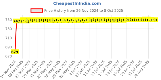 moglix.com Glassco 100ml White Printing Boro 3.3 Glass Conical Flask, 076.276.01A (Pack of 2) glassco Price History Graph from 26 Nov 2024 to 8 Oct 2025
