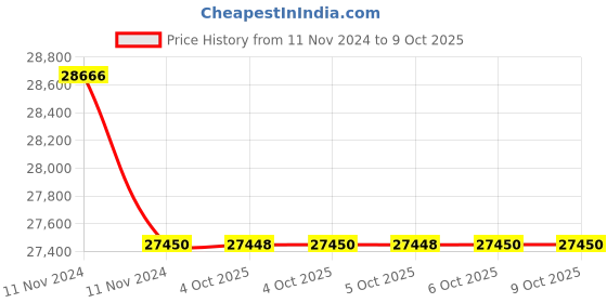 moglix.com Glassco 100ml White Printing Boro 3.3 Glass Conical Flask with Joint, 071.202.11 (Pack of 5) glassco Price History Graph from 11 Nov 2024 to 9 Oct 2025