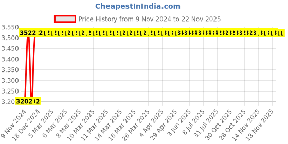 moglix.com Glassco 100ml White Printing Boro 3.3 Glass Conical Flask with Joint, 071.202.14 (Pack of 10) glassco Price History Graph from 9 Nov 2024 to 21 Nov 2025