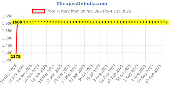 moglix.com Glassco 100ml White Printing Boro 3.3 Glass Extractor, 211.202.04B glassco Price History Graph from 20 Nov 2024 to 4 Dec 2025