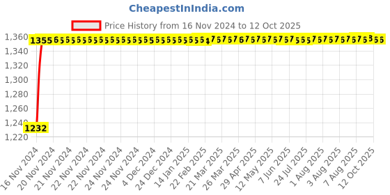 moglix.com Glassco 100ml Wide Mouth Volumetric Flask with Penny Head Glass &a; Polyethylene Stopper, 130.576.06AW glassco Price History Graph from 16 Nov 2024 to 12 Oct 2025