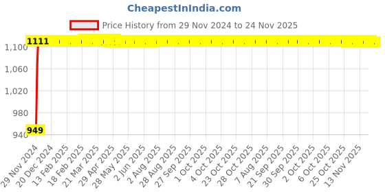 moglix.com Glassco 100mm 14/23 Boro 3.3 Glass Chromatography Column with PTFE Needle Valve Stopcock, 220.202.01 glassco Price History Graph from 29 Nov 2024 to 23 Nov 2025