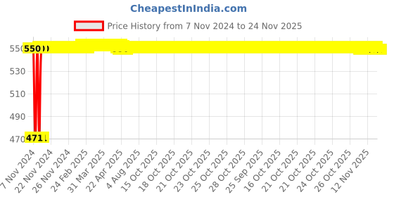 moglix.com Glassco 100mm Boro 3.3 Glass Acc to Vigreux Column with Socket &a; Cone, 197.204.01 glassco Price History Graph from 7 Nov 2024 to 23 Nov 2025