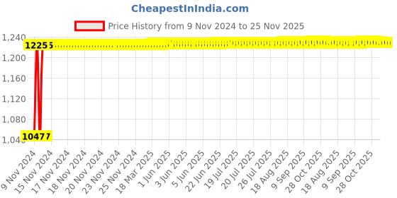 moglix.com Glassco 100mm Retort Ring, 313.303.04 (Pack of 4) glassco Price History Graph from 9 Nov 2024 to 25 Nov 2025