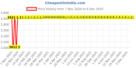 moglix.com Glassco 100mm Spherical Ball Joint, 008.202.02 (Pack of 10) glassco Price History Graph from 7 Nov 2024 to 4 Dec 2025