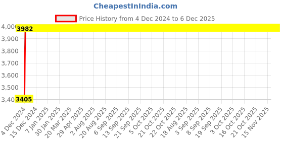 moglix.com Glassco 100mm Spherical Ball Joint, 008.202.03 (Pack of 10) glassco Price History Graph from 4 Dec 2024 to 5 Dec 2025