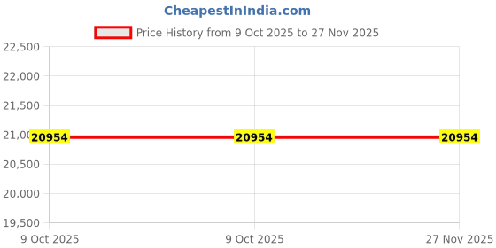 moglix.com Glassco 100mm Spherical Ball Joint, 008.202.06 (Pack of 2) glassco Price History Graph from 9 Oct 2025 to 27 Nov 2025