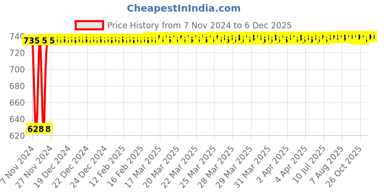 moglix.com Glassco 100mm Stainless Steel Knife Spatula with Wooden Handle, 541.303.01 (Pack of 6) glassco Price History Graph from 7 Nov 2024 to 5 Dec 2025