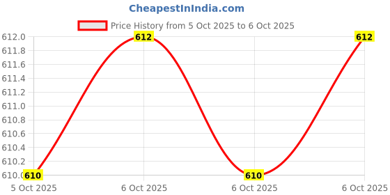 moglix.com Glassco 100x150mm Tripod Stand with Triangle Top, 344.303.07 (Pack of 2) glassco Price History Graph from 5 Oct 2025 to 6 Oct 2025