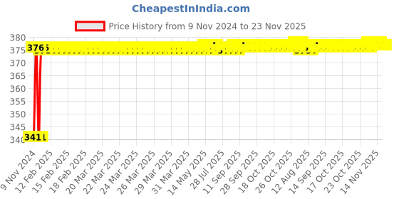 moglix.com Glassco 100x175mm Tripod Stand with Round Top, 344.303.02 glassco Price History Graph from 9 Nov 2024 to 22 Nov 2025