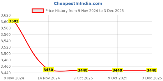 moglix.com Glassco 100x175mm Tripod Stand with Triangle Top, 344.303.08 (Pack of 5) glassco Price History Graph from 9 Nov 2024 to 2 Dec 2025