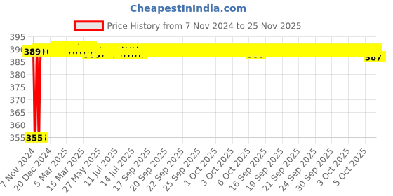 moglix.com Glassco 100x200mm Tripod Stand with Round Top, 344.303.03 glassco Price History Graph from 7 Nov 2024 to 25 Nov 2025