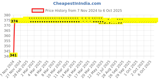 moglix.com Glassco 100x200mm Tripod Stand with Triangle Top, 344.303.09 glassco Price History Graph from 7 Nov 2024 to 6 Oct 2025