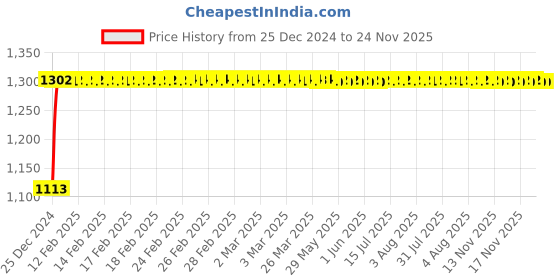 moglix.com Glassco 10/19 Boro 3.3 Glass Unprinted Socket, 001.202.02 (Pack of 10) glassco Price History Graph from 25 Dec 2024 to 24 Nov 2025