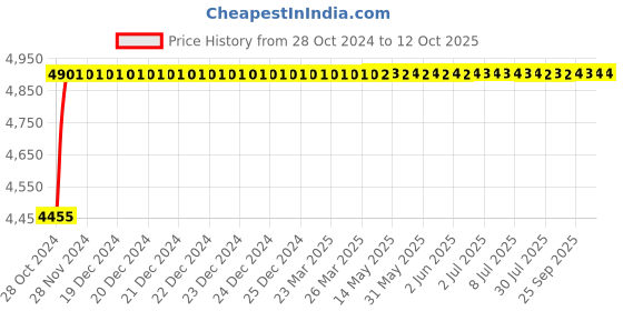 moglix.com Glassco 10�i Fixed Micropipette, 501.303.03 glassco Price History Graph from 28 Oct 2024 to 11 Oct 2025