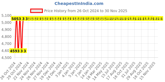 moglix.com Glassco 10µi (Long) Rack Box, 500.10XL.S.FR glassco Price History Graph from 26 Oct 2024 to 30 Nov 2025