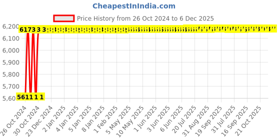 moglix.com Glassco 10µi (Long) Rack Box, 500.10XL.S.L.FR glassco Price History Graph from 26 Oct 2024 to 6 Dec 2025