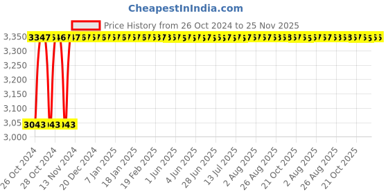 moglix.com Glassco 10µi (Long) Rack Box, 500.10XL.S.R glassco Price History Graph from 26 Oct 2024 to 25 Nov 2025