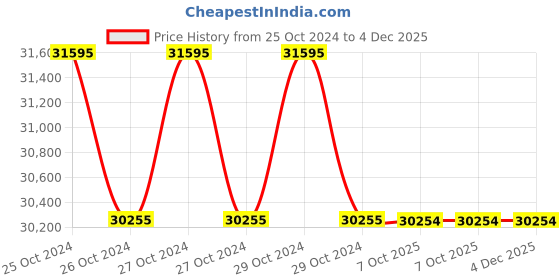 moglix.com Glassco 10�i Rack Box, 500.10.R (Pack of 5) glassco Price History Graph from 25 Oct 2024 to 3 Dec 2025