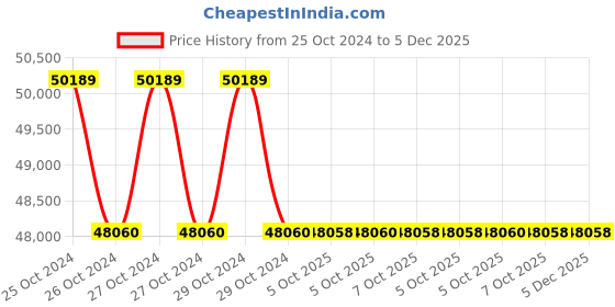 moglix.com Glassco 10�i Rack Box, 500.10XL.FR (Pack of 5) glassco Price History Graph from 25 Oct 2024 to 5 Dec 2025