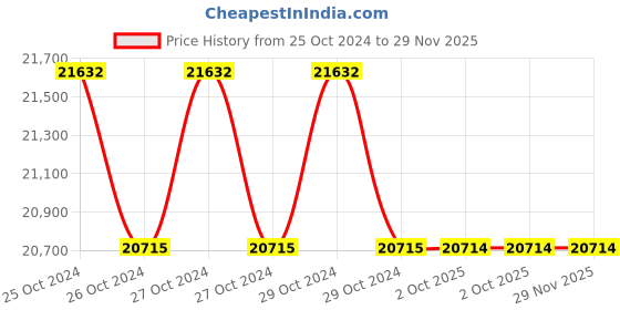 moglix.com Glassco 10�i Reloading Tray Box, 500.10.K (Pack of 5) glassco Price History Graph from 25 Oct 2024 to 29 Nov 2025