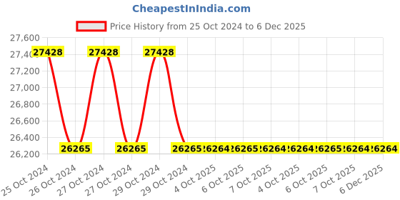 moglix.com Glassco 10�i Reloading Tray Box, 500.10.S.L.K (Pack of 5) glassco Price History Graph from 25 Oct 2024 to 5 Dec 2025
