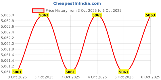 moglix.com Glassco 10?l Empty Tip Rack, 500.10.E.R (Pack of 2) glassco Price History Graph from 3 Oct 2025 to 6 Oct 2025
