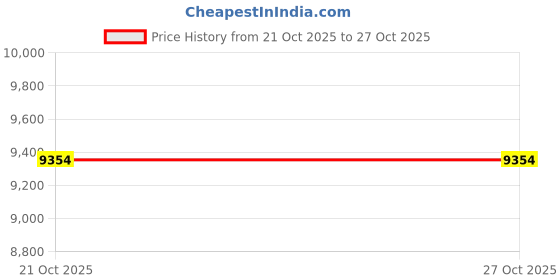 moglix.com Glassco 10m Silicon Rubber Tubing, 400.303.02 (Pack of 5) glassco Price History Graph from 21 Oct 2025 to 26 Oct 2025