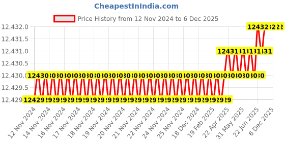 moglix.com Glassco 10m Silicon Rubber Tubing, 400.303.16 (Pack of 2) glassco Price History Graph from 12 Nov 2024 to 6 Dec 2025