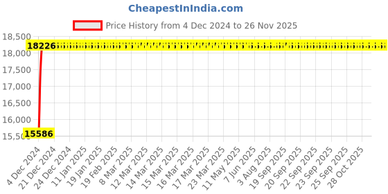 moglix.com Glassco 10ml 125mm Boro 3.3 Glass Reusable Tube with Round Bottom, 082.279.05A (Pack of 100) glassco Price History Graph from 4 Dec 2024 to 25 Nov 2025