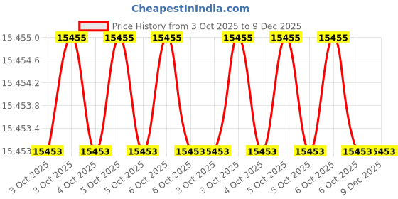 moglix.com Glassco 10ml 50mm Boro 3.3 Glass Culture Media Tube with Flat Bottom, 083.202.02A (Pack of 2) glassco Price History Graph from 3 Oct 2025 to 9 Dec 2025