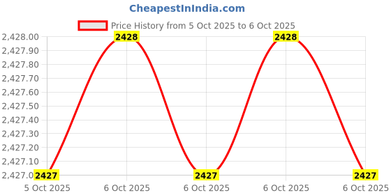 moglix.com Glassco 10ml A Class Amber Glass Volumetric Flask, QRL.130.576.02A (Pack of 2) glassco Price History Graph from 5 Oct 2025 to 6 Oct 2025
