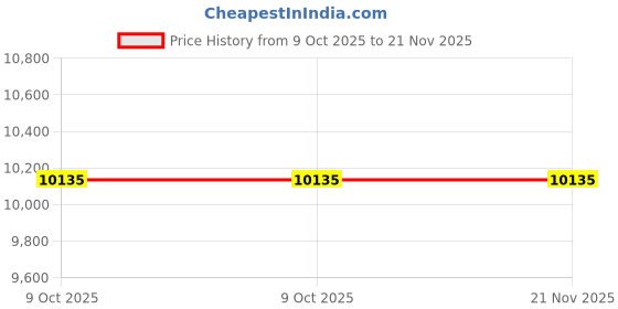 moglix.com Glassco 10ml A Class Amber Glass Volumetric Flask, QRL.130.576.02A (Pack of 5) glassco Price History Graph from 9 Oct 2025 to 21 Nov 2025