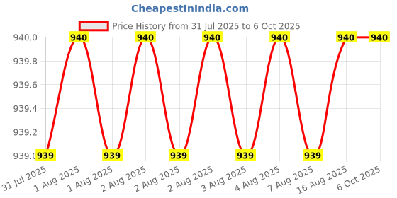 moglix.com Glassco 10ml A Class Transparent Glass Volumetric Flask, QRL.130.576.02 glassco Price History Graph from 31 Jul 2025 to 5 Oct 2025