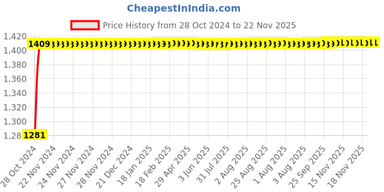 moglix.com Glassco 10ml Blue Printing Boro 3.3 Glass Measuring Cylinder with Hexagonal Base, 139.505.01A glassco Price History Graph from 28 Oct 2024 to 22 Nov 2025