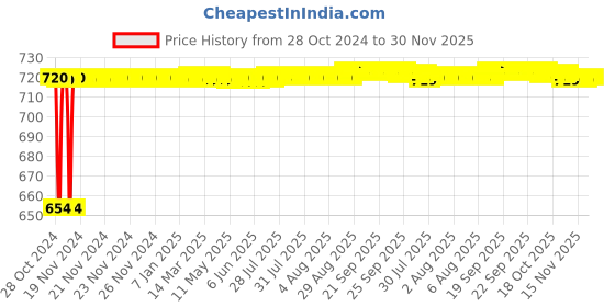 moglix.com Glassco 10ml Blue Printing Boro 3.3 Glass Measuring Cylinder with Hexagonal Base, 139.523.01A glassco Price History Graph from 28 Oct 2024 to 30 Nov 2025