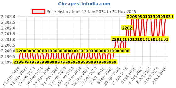 moglix.com Glassco 10ml Boro 3.3 Glass 1 Mark Volumetric Pipette, 122.522.04 (Pack of 2) glassco Price History Graph from 12 Nov 2024 to 23 Nov 2025
