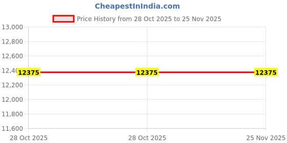 moglix.com Glassco 10ml Boro 3.3 Glass 1 Mark Volumetric Pipette, 122.522.04 (Pack of 5) glassco Price History Graph from 28 Oct 2025 to 25 Nov 2025