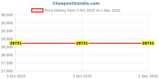 moglix.com Glassco 10ml Boro 3.3 Glass 1 Mark Volumetric Pipette, 123.520.04 (Pack of 5) glassco Price History Graph from 3 Oct 2025 to 30 Nov 2025