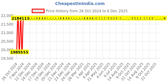 moglix.com Glassco 10ml Boro 3.3 Glass Automatic Amber Zero Burette with 500ml Bottle &a; Glass Stopcock, 121.523.01A glassco Price History Graph from 26 Oct 2024 to 5 Dec 2025