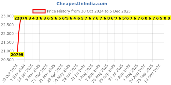 moglix.com Glassco 10ml Boro 3.3 Glass Automatic Amber Zero Burette with 500ml Bottle &a; PTFE Stopcock, 122.523.01A glassco Price History Graph from 30 Oct 2024 to 5 Dec 2025