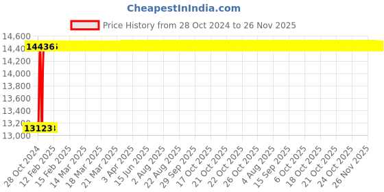 moglix.com Glassco 10ml Boro 3.3 Glass Automatic Zero Amber Burette with 500ml Bottle &a; Boroflow Stopcock, 118.522.01A glassco Price History Graph from 28 Oct 2024 to 25 Nov 2025