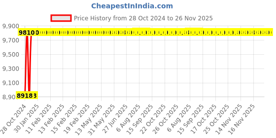 moglix.com Glassco 10ml Boro 3.3 Glass Automatic Zero Burette with 500ml Bottle &a; Boroflow Stopcock, 120.523.01 glassco Price History Graph from 28 Oct 2024 to 25 Nov 2025