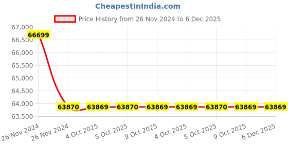 moglix.com Glassco 10ml Boro 3.3 Glass Automatic Zero Burette with 500ml Bottle &a; Glass Stopcock, 121.522.01 (Pack of 5) glassco Price History Graph from 26 Nov 2024 to 5 Dec 2025