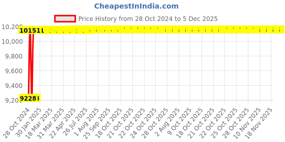 moglix.com Glassco 10ml Boro 3.3 Glass Automatic Zero Burette with 500ml Bottle &a; Glass Stopcock, 121.523.01 glassco Price History Graph from 28 Oct 2024 to 5 Dec 2025