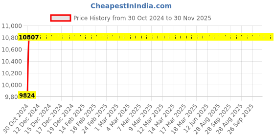 moglix.com Glassco 10ml Boro 3.3 Glass Automatic Zero Burette with 500ml Bottle &a; PTFE Stopcock, 122.523.01 glassco Price History Graph from 30 Oct 2024 to 29 Nov 2025