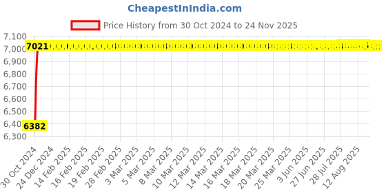 moglix.com Glassco 10ml Boro 3.3 Glass Automatic Zero Burette with 500ml Bottle &a; PTFE Stopcock, 122.523.01B glassco Price History Graph from 30 Oct 2024 to 24 Nov 2025